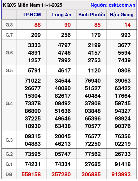 XSMN ngày 11-1-2025 XSMN ngày 11-1-2025