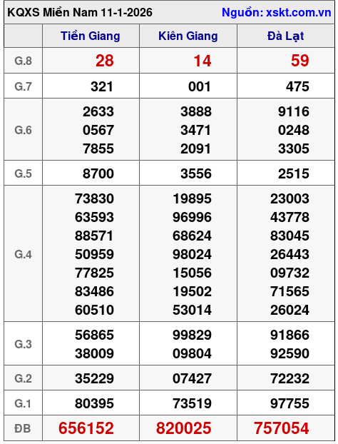 XSMN ngày 11-1-2026 XSMN ngày 11-1-2026