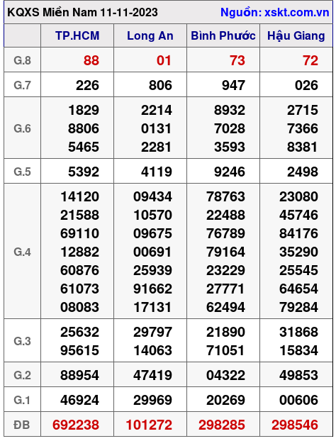 XSMN ngày 11-11-2023 XSMN ngày 11-11-2023