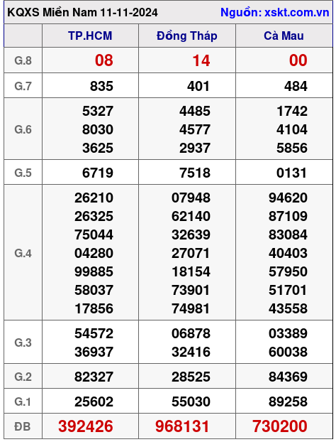 XSMN ngày 11-11-2024 XSMN ngày 11-11-2024