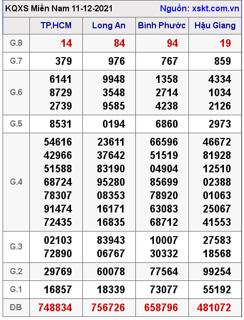 XSMN ngày 11-12-2021 XSMN ngày 11-12-2021