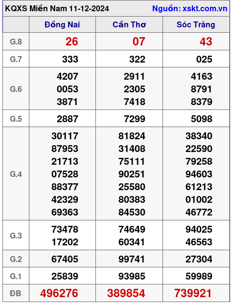 XSMN ngày 11-12-2024 XSMN ngày 11-12-2024