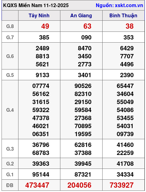 XSMN ngày 11-12-2025 XSMN ngày 11-12-2025