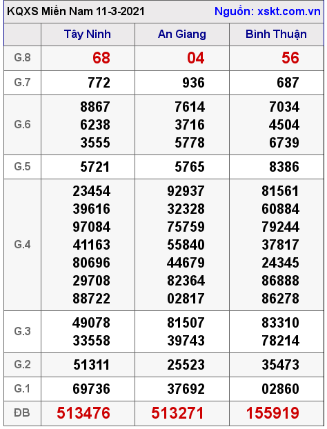 XSMN ngày 11-3-2021 XSMN ngày 11-3-2021