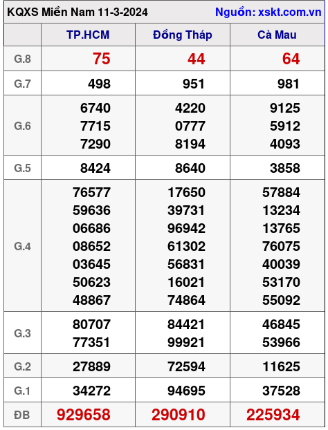 XSMN ngày 11-3-2024 XSMN ngày 11-3-2024
