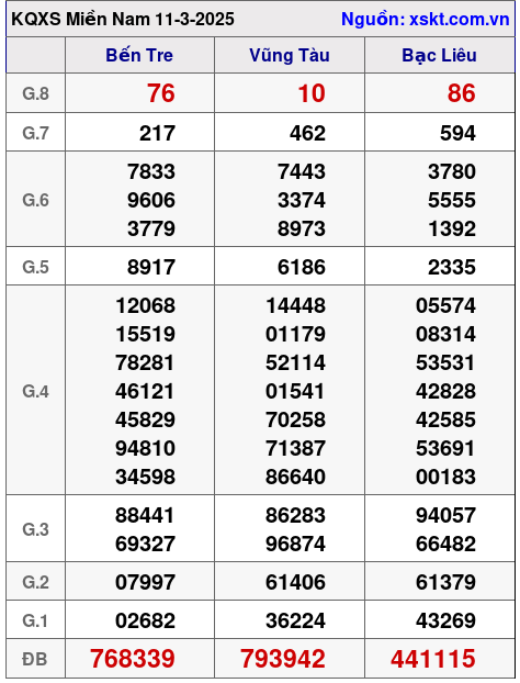 XSMN ngày 11-3-2025