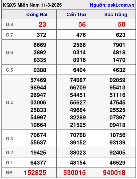 XSMN ngày 11-3-2026 XSMN ngày 11-3-2026