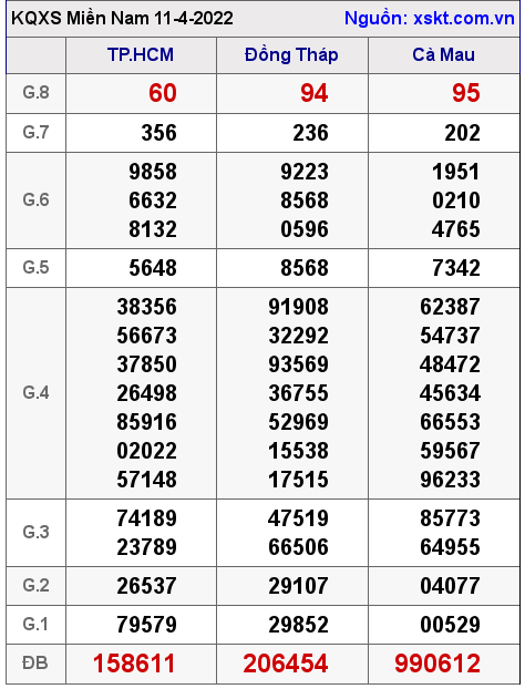 Kết quả XSMN ngày 11-4-2022