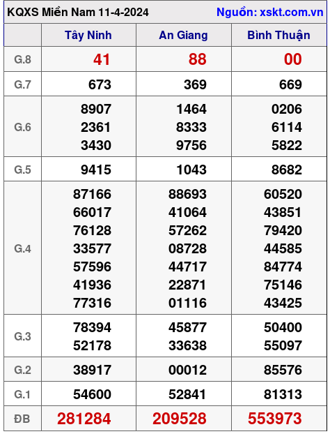 XSMN ngày 11-4-2024 XSMN ngày 11-4-2024