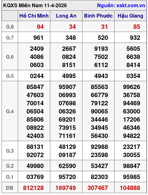 XSMN ngày 11-4-2026 XSMN ngày 11-4-2026