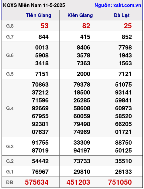 XSMN ngày 11-5-2025