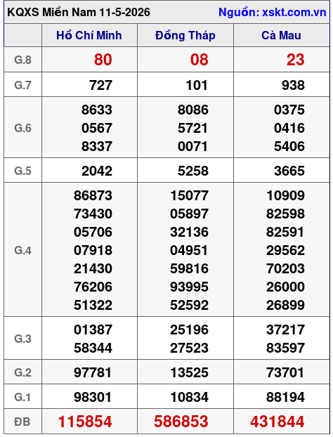 XSMN ngày 11-5-2026 XSMN ngày 11-5-2026