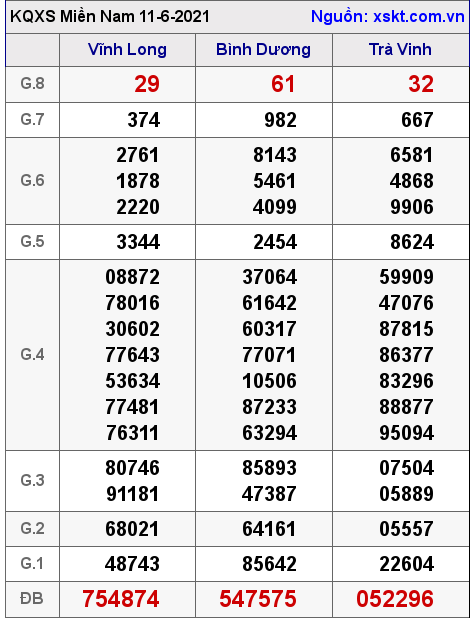 XSMN ngày 11-6-2021 XSMN ngày 11-6-2021