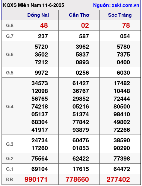 XSMN ngày 11-6-2025 XSMN ngày 11-6-2025