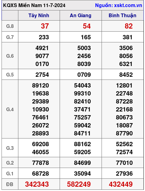 XSMN ngày 11-7-2024 XSMN ngày 11-7-2024