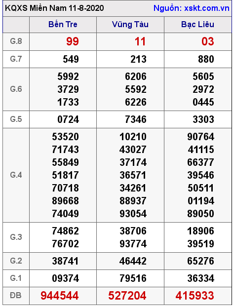 XSMN ngày 11-8-2020 XSMN ngày 11-8-2020
