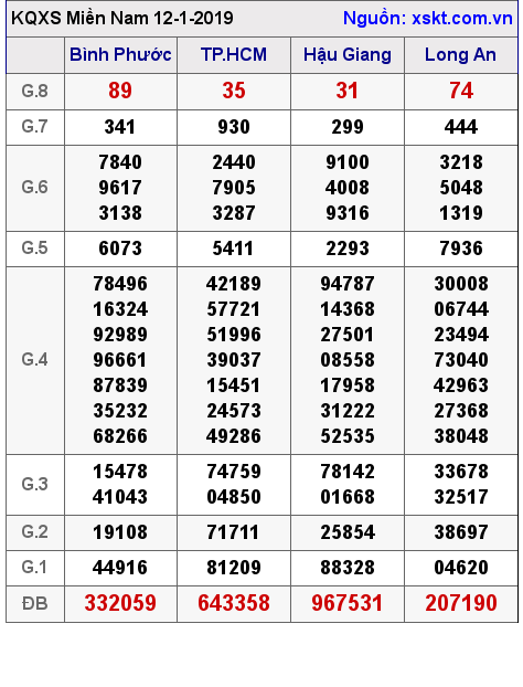 XSMN ngày 12-1-2019 XSMN ngày 12-1-2019