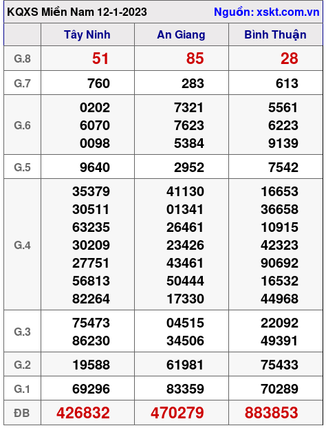 Kết quả XSMN ngày 12-1-2023