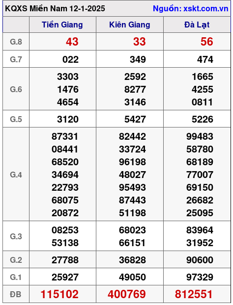 XSMN ngày 12-1-2025 XSMN ngày 12-1-2025
