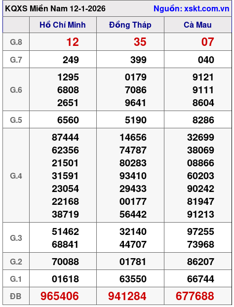 XSMN ngày 12-1-2026 XSMN ngày 12-1-2026