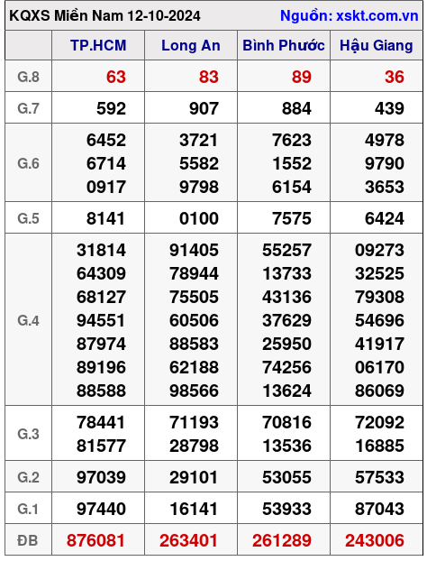 XSMN ngày 12-10-2024 XSMN ngày 12-10-2024