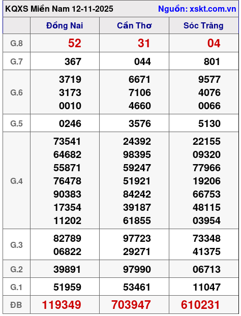 XSMN ngày 12-11-2025 XSMN ngày 12-11-2025