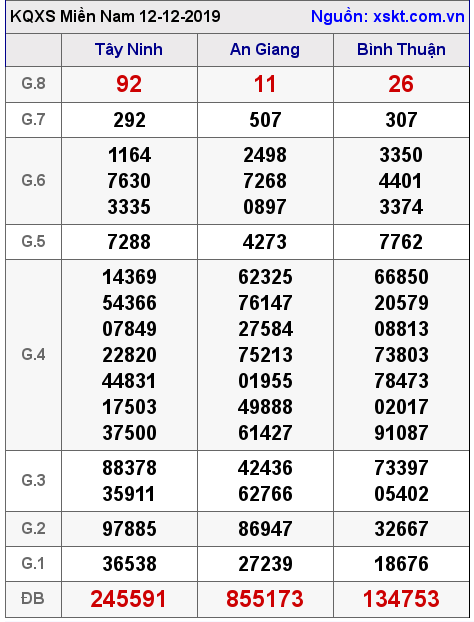 XSMN ngày 12-12-2019 XSMN ngày 12-12-2019