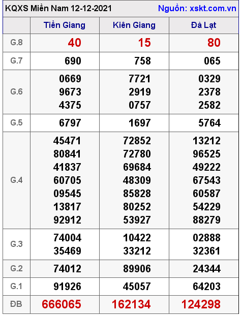 XSMN ngày 12-12-2021 XSMN ngày 12-12-2021