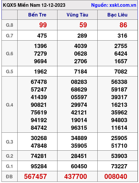 XSMN ngày 12-12-2023 XSMN ngày 12-12-2023