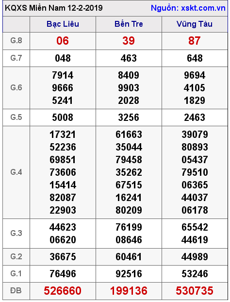 XSMN ngày 12-2-2019 XSMN ngày 12-2-2019