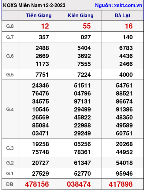 Kết quả XSMN ngày 12-2-2023