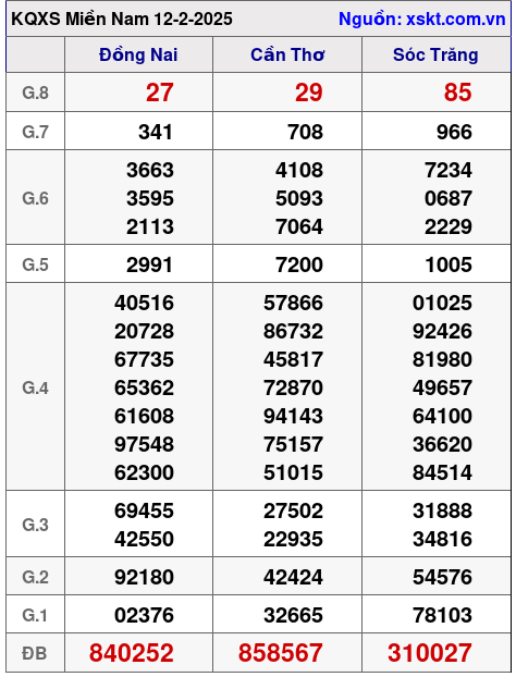 XSMN ngày 12-2-2025 XSMN ngày 12-2-2025