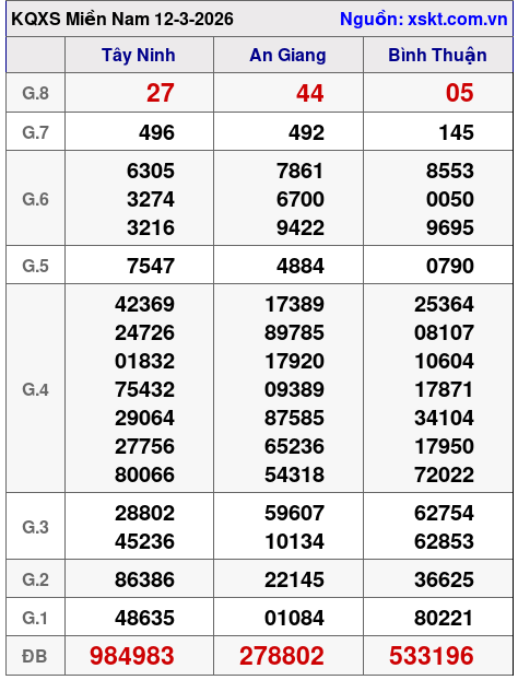 XSMN ngày 12-3-2026 XSMN ngày 12-3-2026