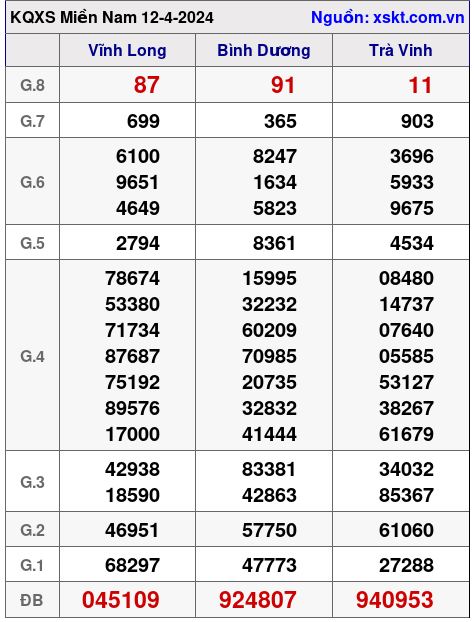 XSMN ngày 12-4-2024 XSMN ngày 12-4-2024