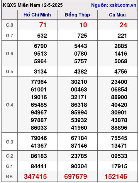 XSMN ngày 12-5-2025