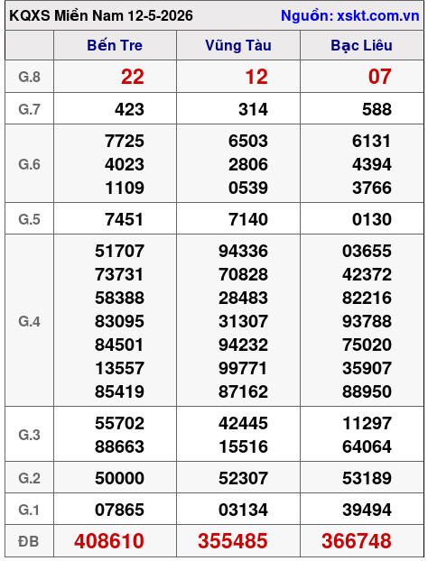 XSMN ngày 12-5-2026 XSMN ngày 12-5-2026