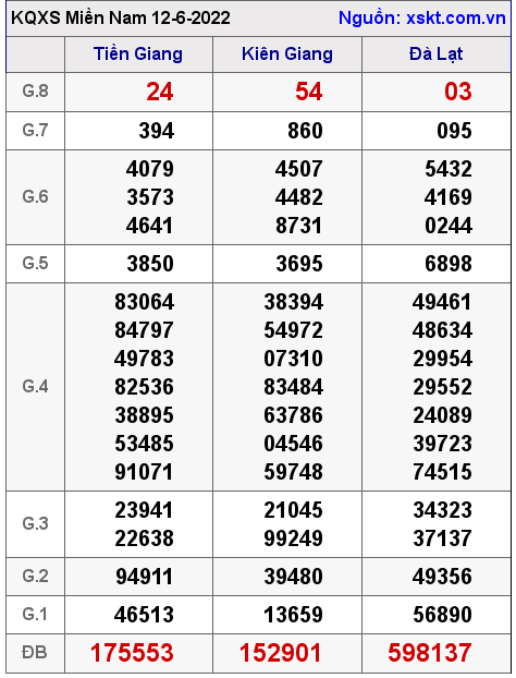 Kết quả XSMN ngày 12-6-2022
