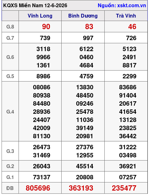 XSMN ngày 12-6-2026 XSMN ngày 12-6-2026
