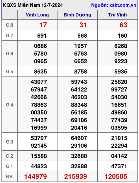 XSMN ngày 12-7-2024 XSMN ngày 12-7-2024