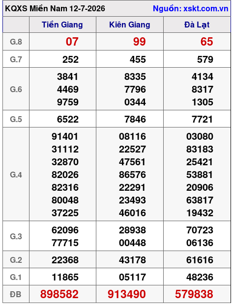 XSMN ngày 12-7-2026