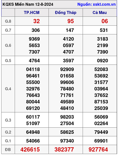 XSMN ngày 12-8-2024 XSMN ngày 12-8-2024