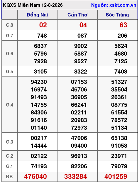 Kết quả XSMN ngày 12-8-2026