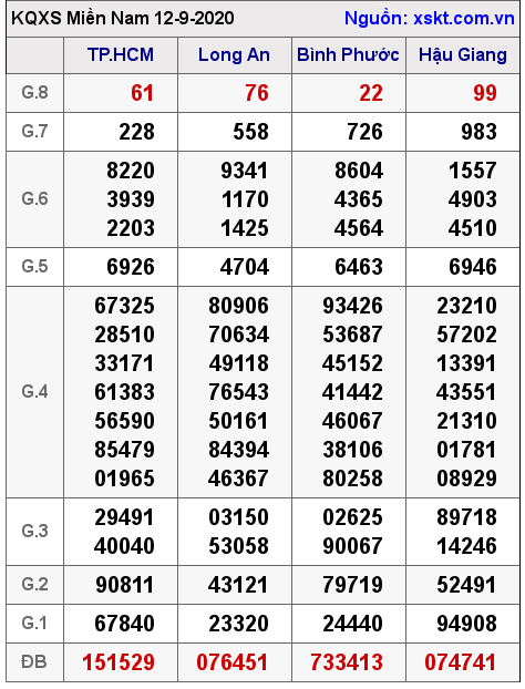 XSMN ngày 12-9-2020 XSMN ngày 12-9-2020