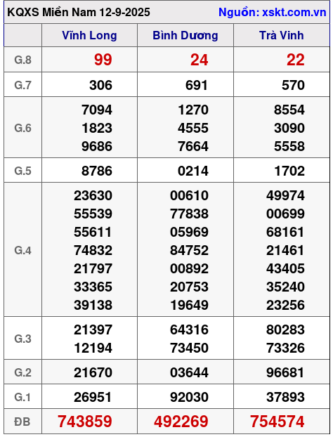 XSMN ngày 12-9-2025 XSMN ngày 12-9-2025