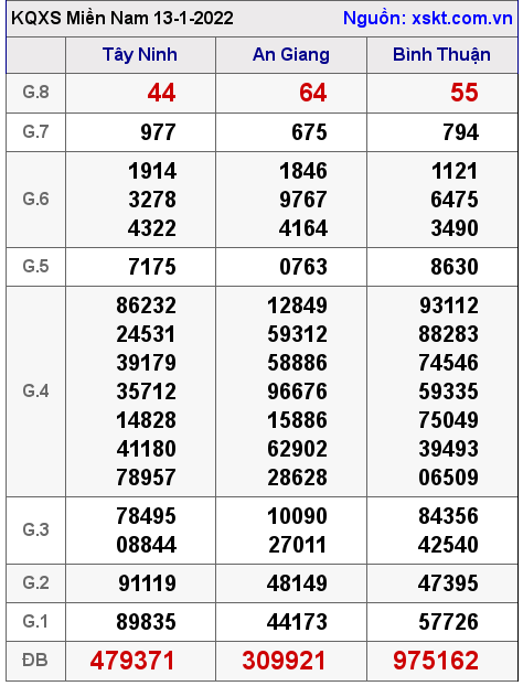 XSMN ngày 13-1-2022 XSMN ngày 13-1-2022