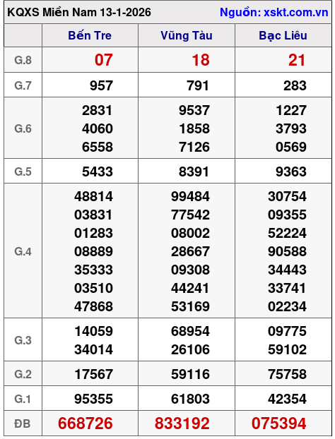 XSMN ngày 13-1-2026 XSMN ngày 13-1-2026