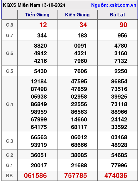 XSMN ngày 13-10-2024 XSMN ngày 13-10-2024