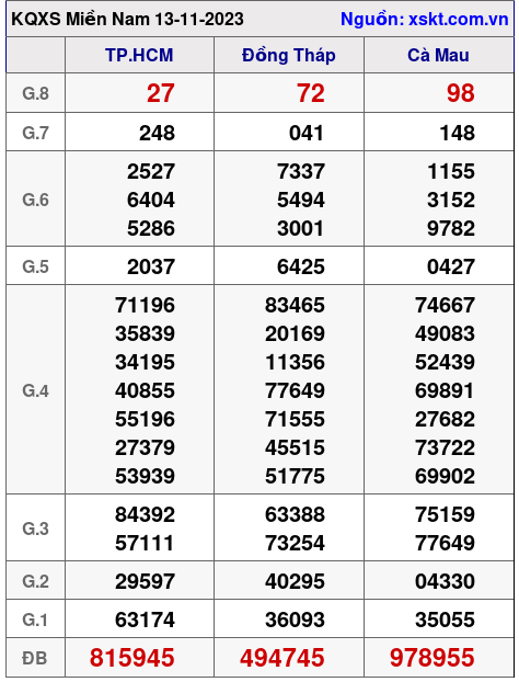 XSMN ngày 13-11-2023 XSMN ngày 13-11-2023