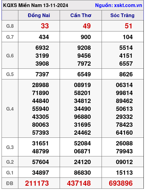 XSMN ngày 13-11-2024 XSMN ngày 13-11-2024