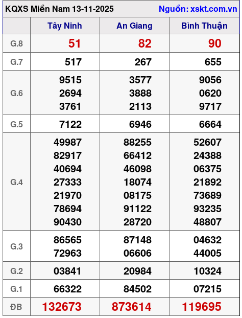 XSMN ngày 13-11-2025 XSMN ngày 13-11-2025